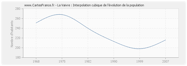 La Vaivre : Interpolation cubique de l'évolution de la population
